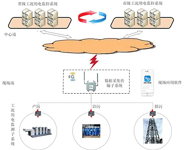 如何监控企业的废气治理设备有没有运行？